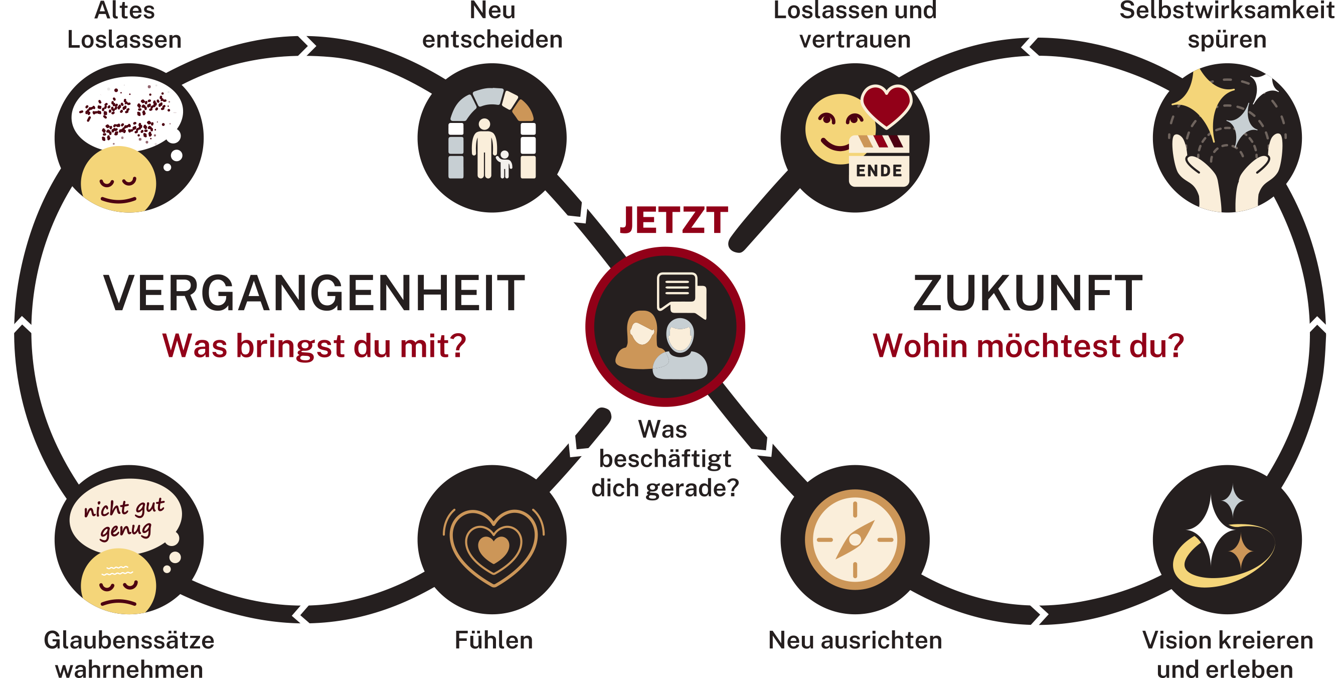 Grafische Darstellung der liegenden Acht (Coaching Methode)